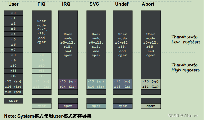 arm工作模式、arm9通用寄存器、异常向量表中irq的异常向量、cpsr中的哪几位是用来设置工作模式以及r13,r14,15别名是什么？有什么作用？