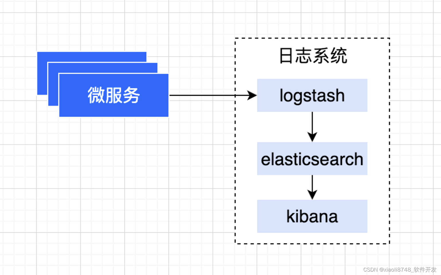 【微服务】------架构设计及常用组件