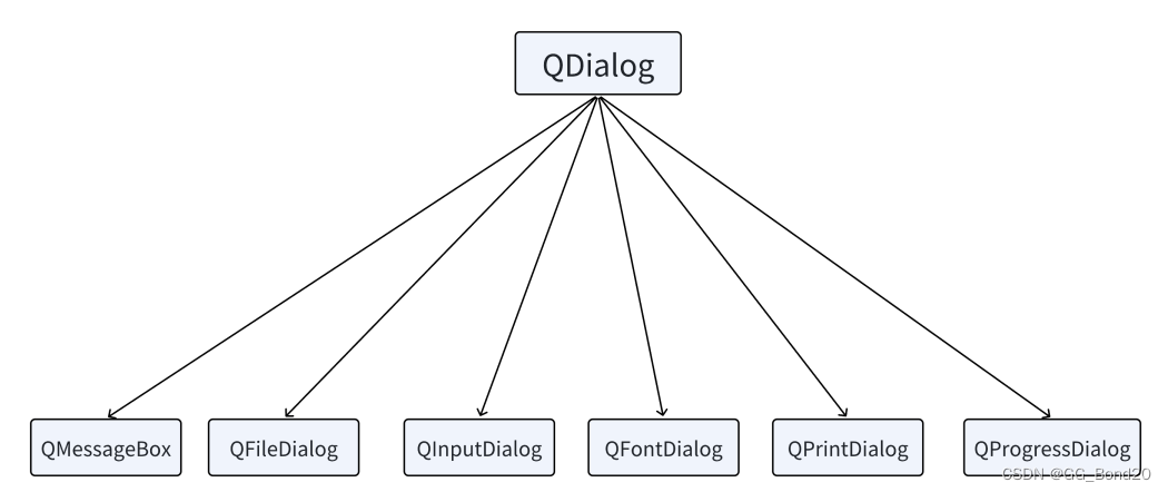 【<span style='color:red;'>Qt</span>】QDialog<span style='color:red;'>对话框</span>