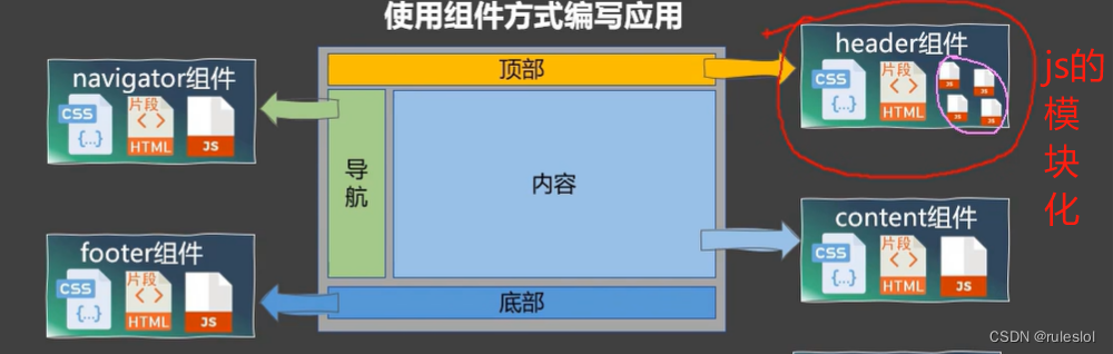 Vue36-组件化编程的概念