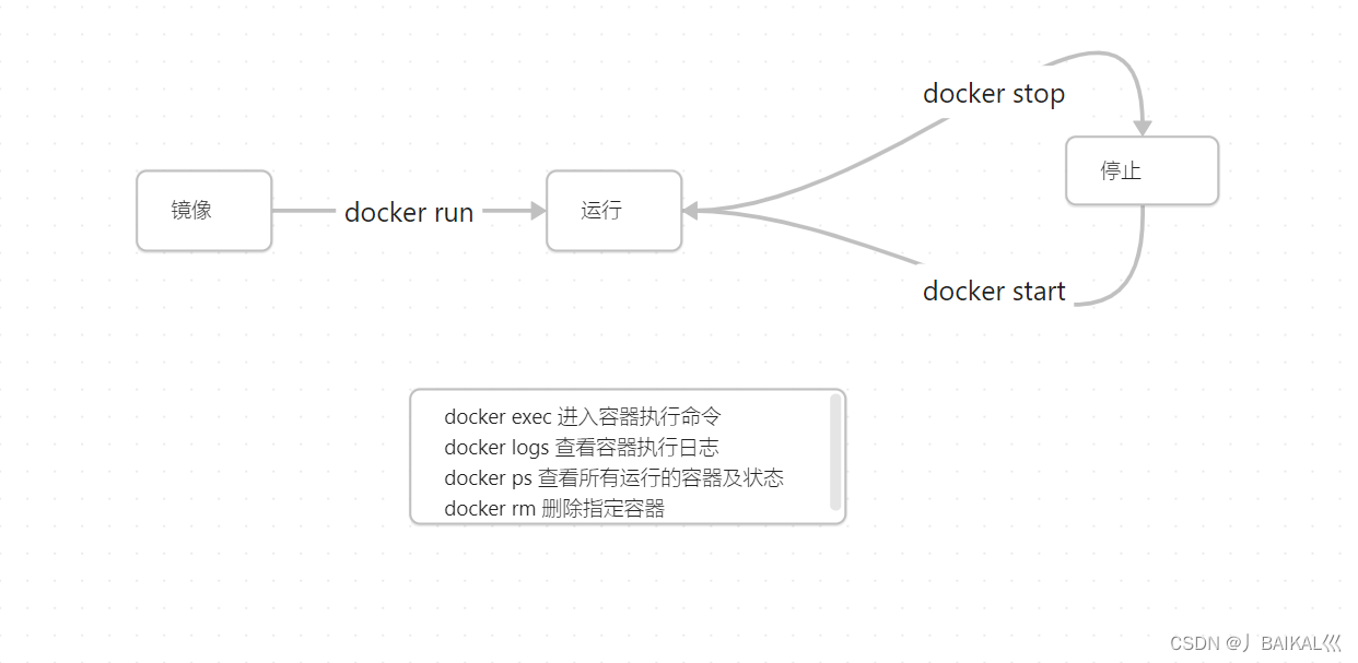 Docker的基础概念及命令