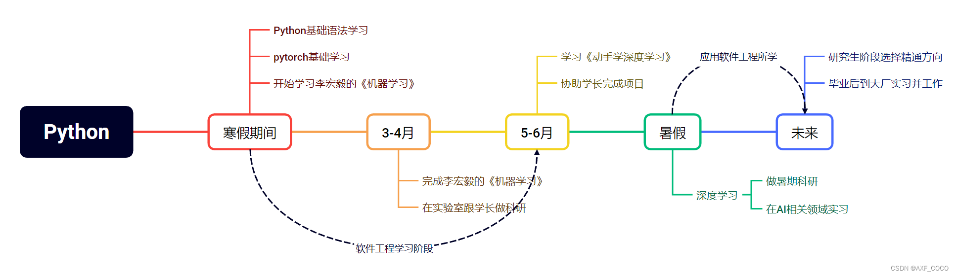 Python学习时间规划