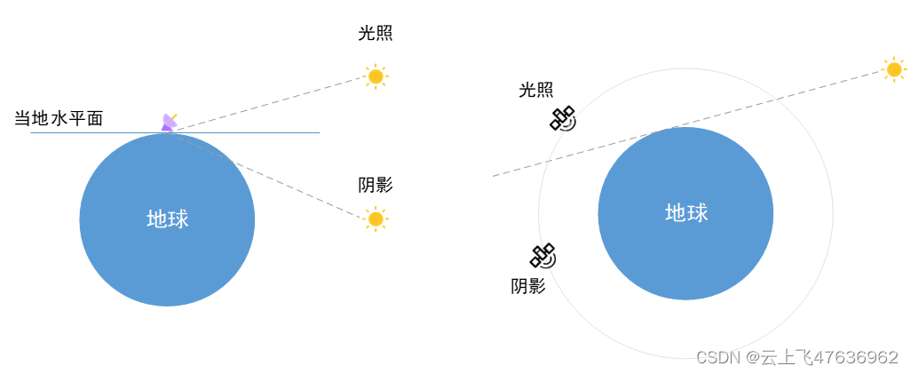 地面站和飞行器的光照示意图