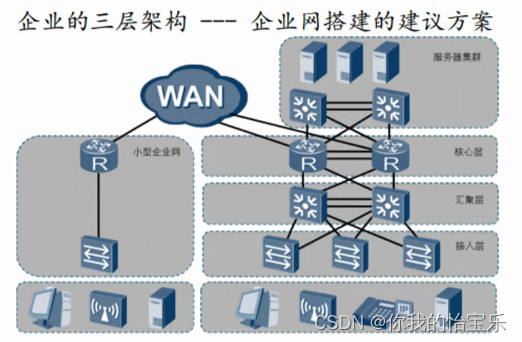 HCIP —— <span style='color:red;'>三</span><span style='color:red;'>层</span>架构