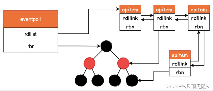 Socket编程权威指南(四)彻底解密 Epoll 原理