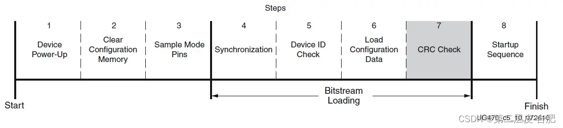 Xilinx <span style='color:red;'>7</span><span style='color:red;'>系列</span><span style='color:red;'>FPGA</span>的配置流程