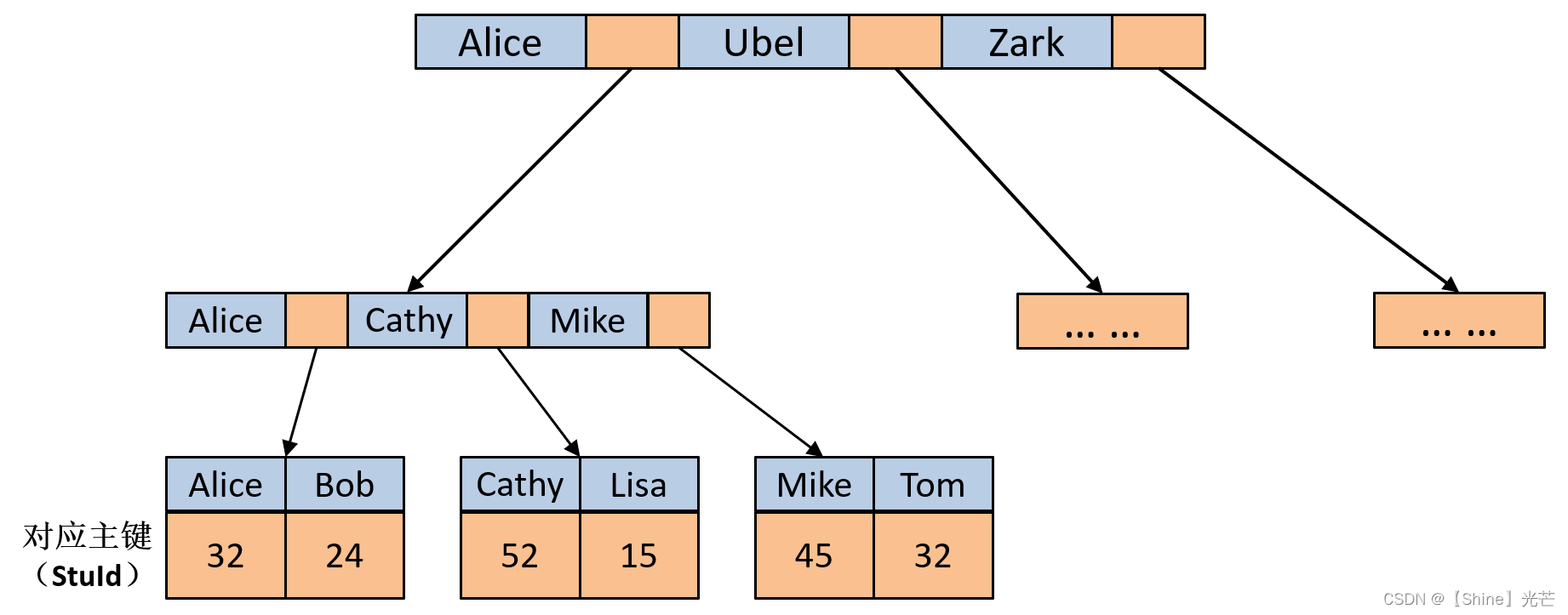 C++数据结构：B树