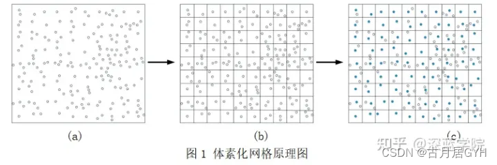 PCL中常用的高级采样方法