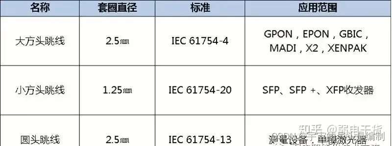 光纤跳线的大方头跳线、小方头跳线、圆头跳线