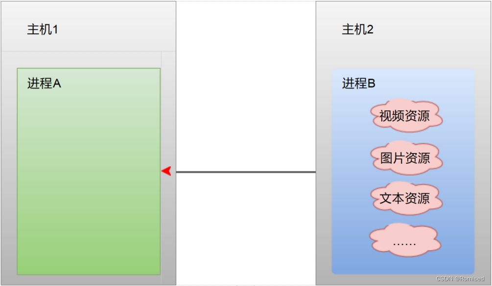 网络编程UDP