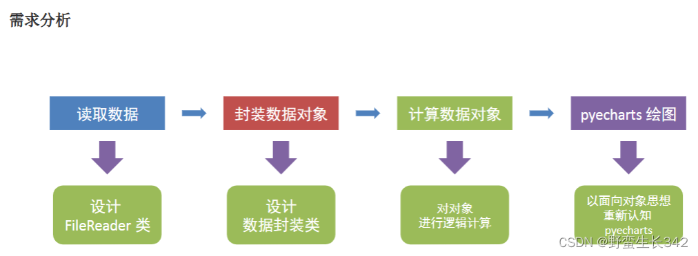 Python进阶——数据分析案例