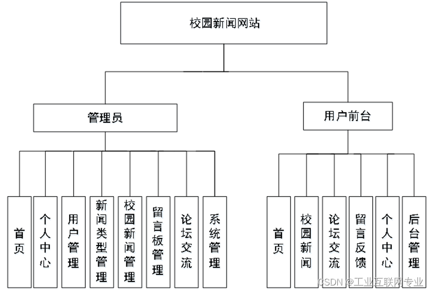 基于springboot+vue+Mysql的校园新闻网站