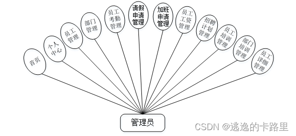 图3-1管理员用例图