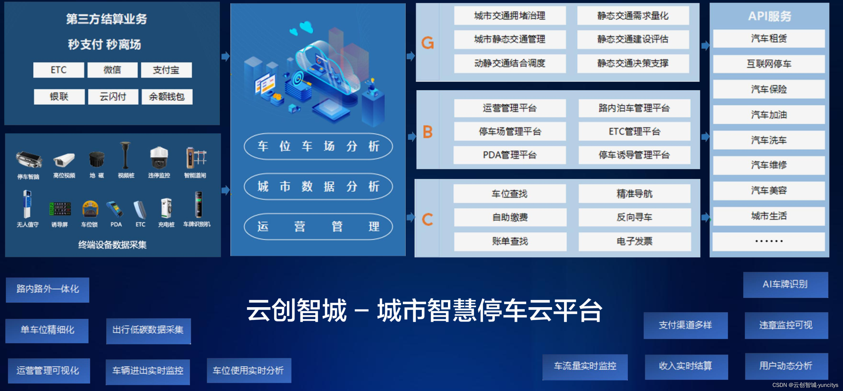 路外停车场,汽车充电桩,电瓶车,社区充电综合一体化智慧城市云平台