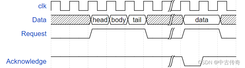 【Timimg Diagram--waveDorm】