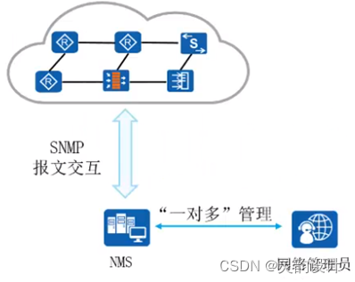 学习笔记——网络管理与运维——SNMP(概述)