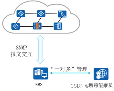 <span style='color:red;'>学习</span><span style='color:red;'>笔记</span>——<span style='color:red;'>网络</span><span style='color:red;'>管理</span><span style='color:red;'>与</span><span style='color:red;'>运</span><span style='color:red;'>维</span>——SNMP(概述)