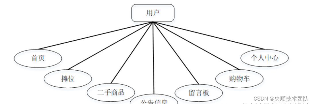 图3-3 用户用例图