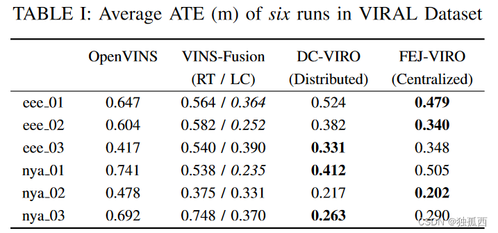 论文阅读：Distributed Initialization for VVIRO with Position-Unknown UWB Network