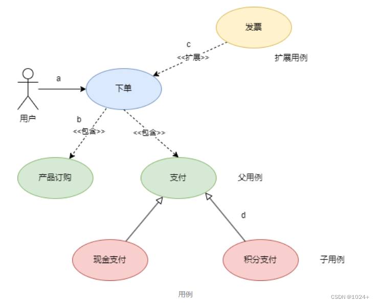 用例图：软件设计之旅的蓝图