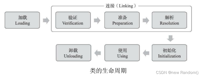 【JVM】类加载机制及<span style='color:red;'>双亲</span><span style='color:red;'>委派</span><span style='color:red;'>模型</span>