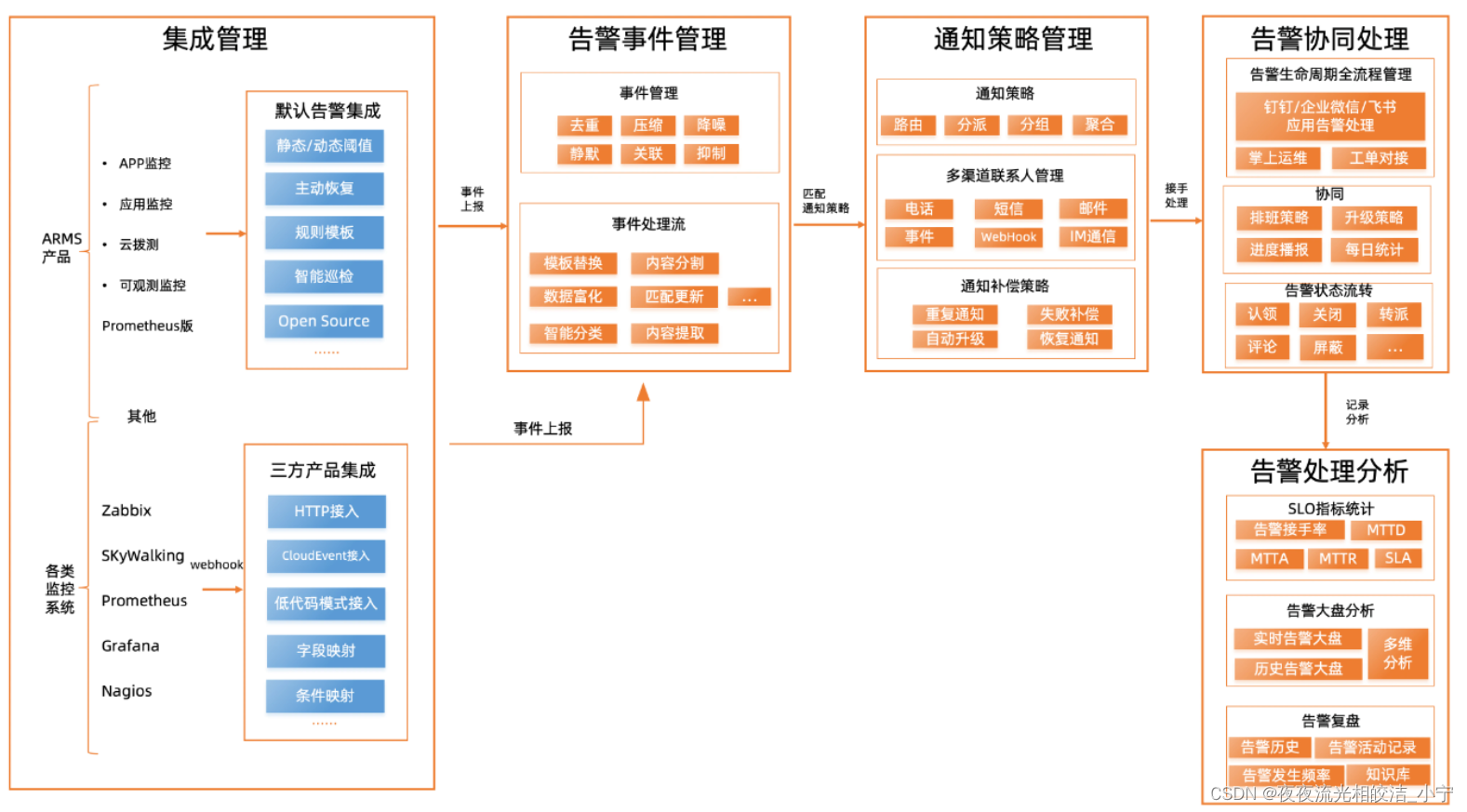 微服务应用可观测性解决方案介绍