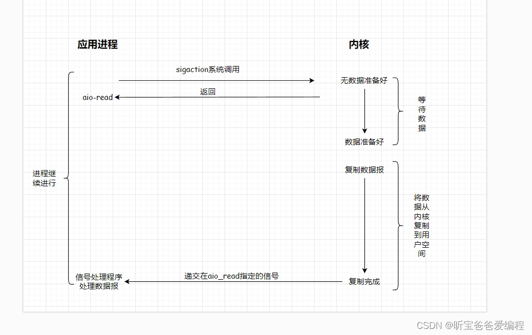 【操作系统的IO模型有哪些？】