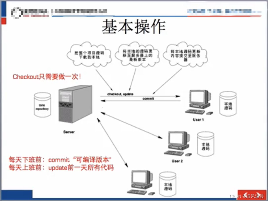 【SVN的使用-源代码管理工具-SVN介绍-服务器的搭建 Objective-C语言】