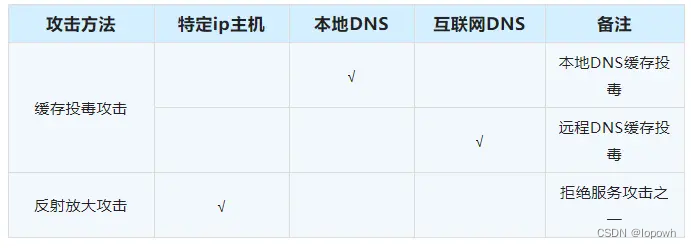 DNS欺骗