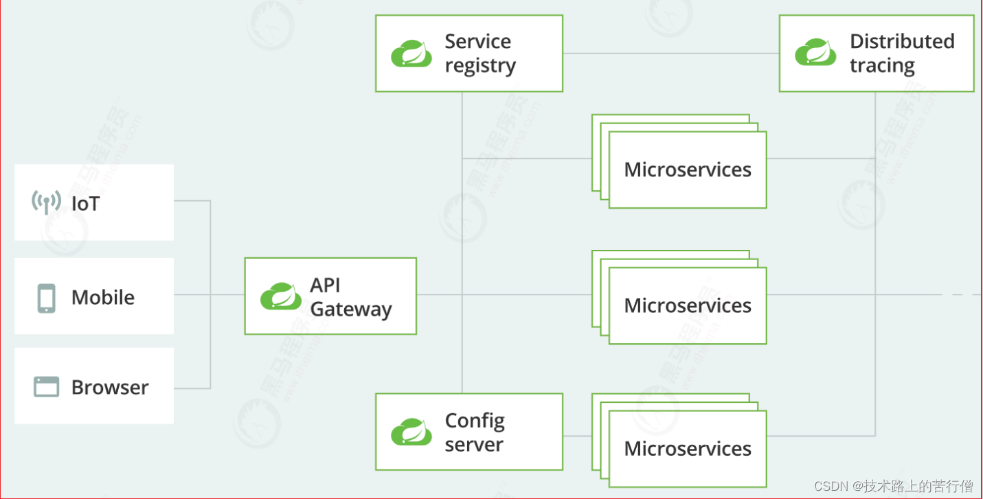 SpringCloud(15)之SpringCloud Gateway