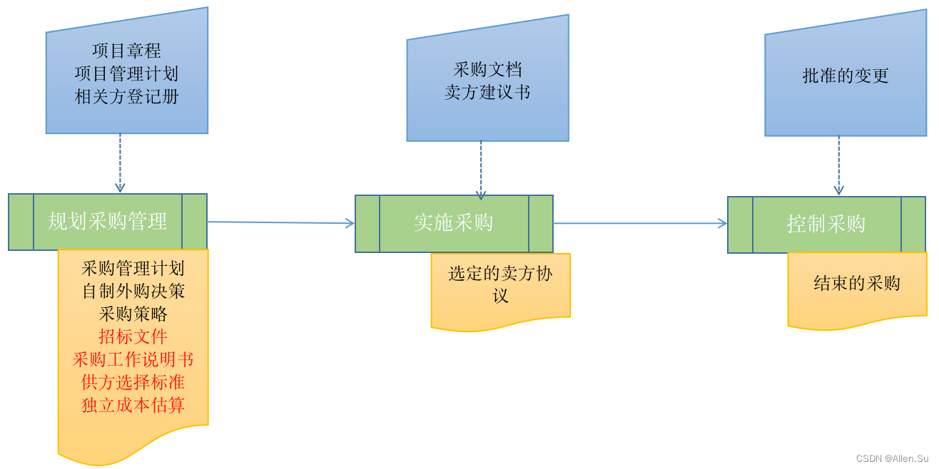 PMP项目管理 - 采购管理