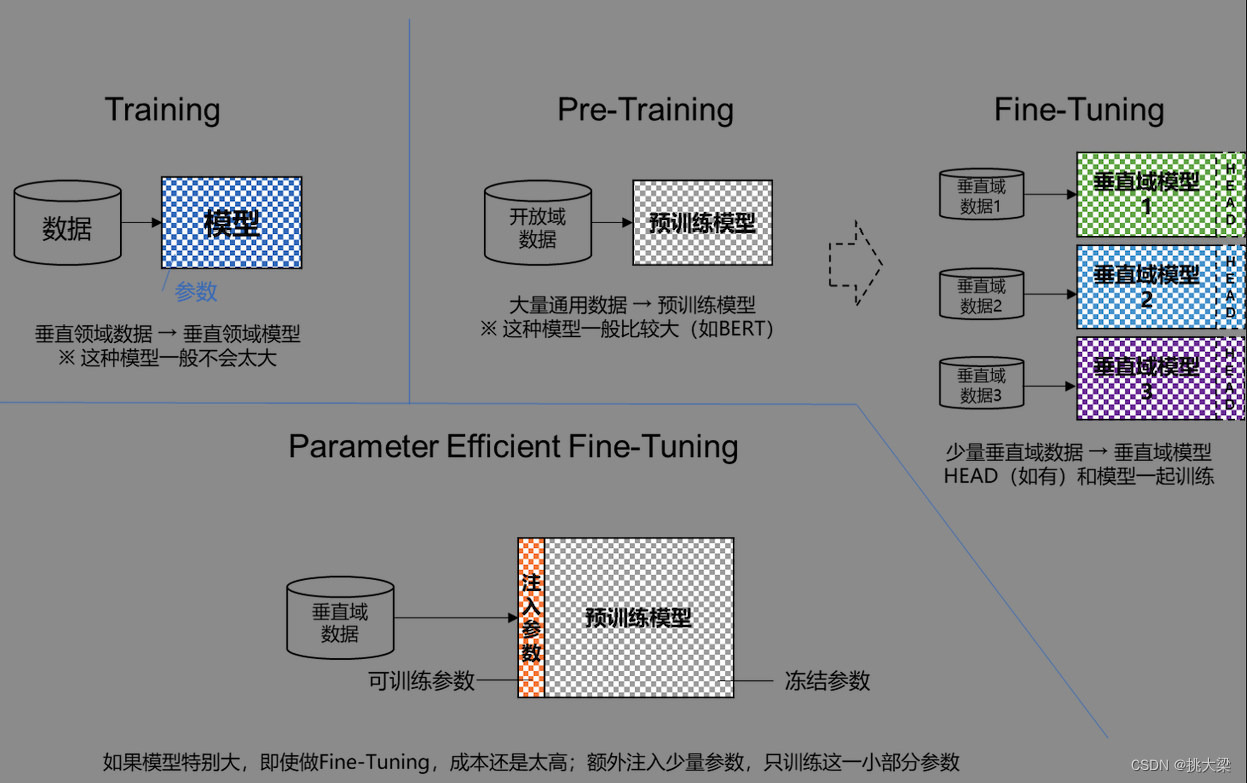 九、大模型之Fine-Tuning（2）