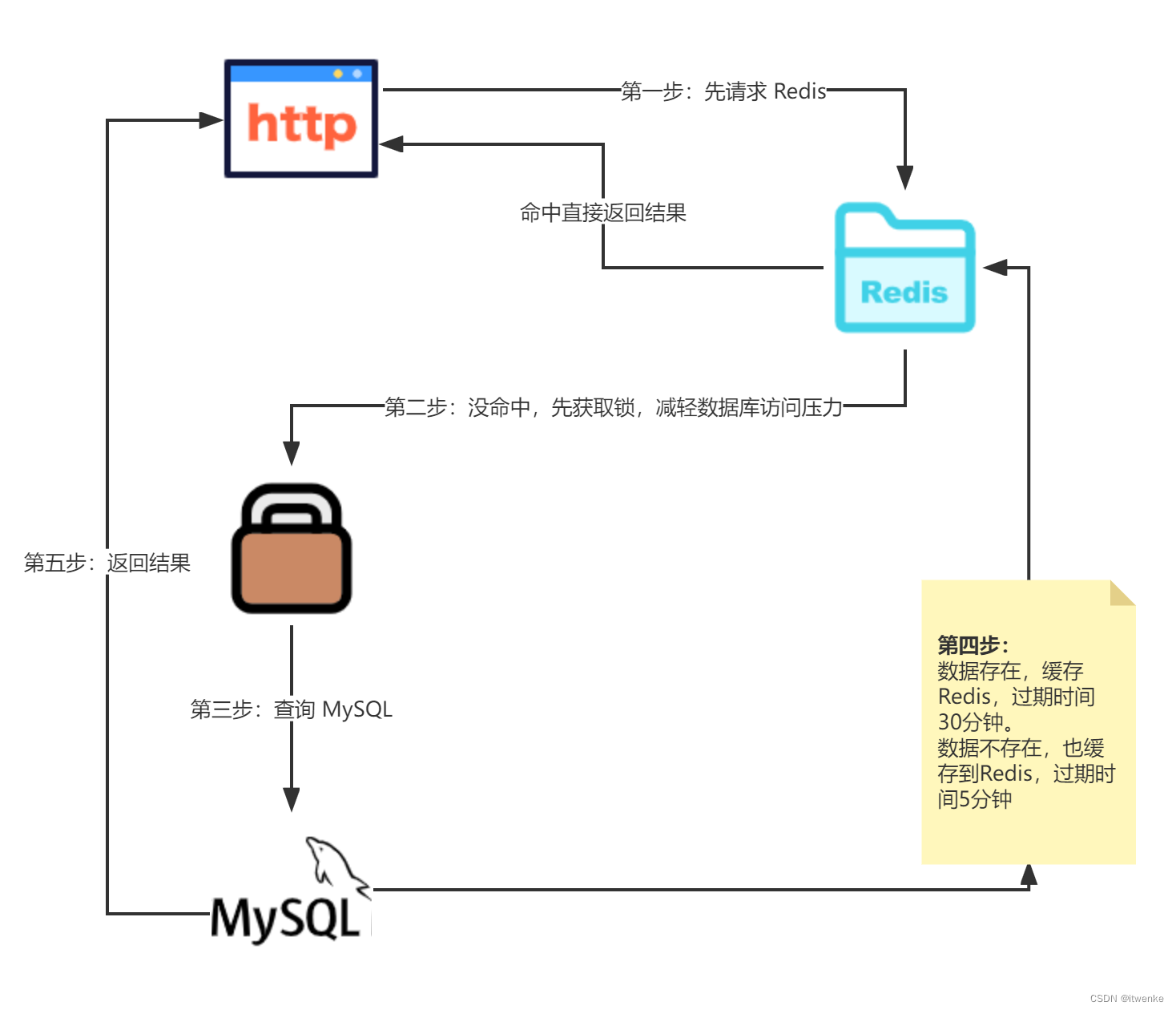 高并发如何实现单用户信息查询接口