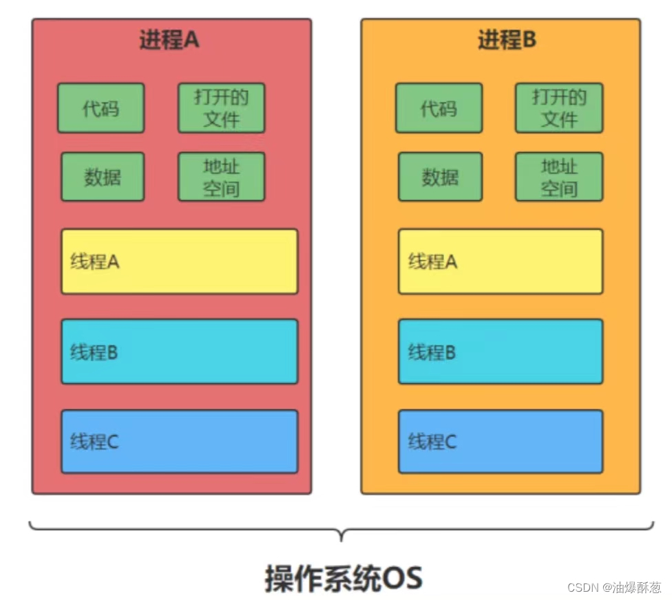 进程、线程的区别