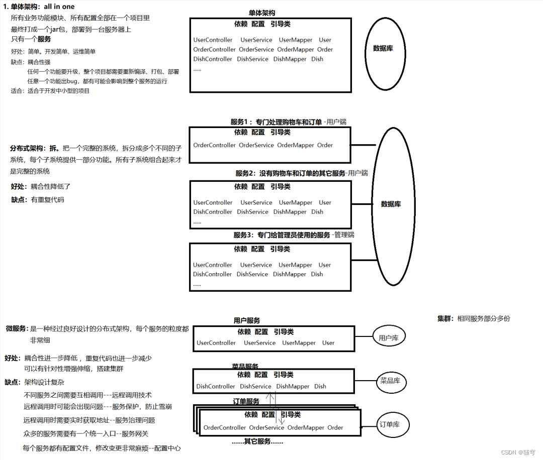 SpringCloud（<span style='color:red;'>微</span><span style='color:red;'>服务</span>介绍，远程调用RestTemplate，<span style='color:red;'>注册</span>中心Nacos，<span style='color:red;'>负载</span><span style='color:red;'>均衡</span>Ribbon，环境隔离，进程和线程<span style='color:red;'>的</span>区别）【详解】