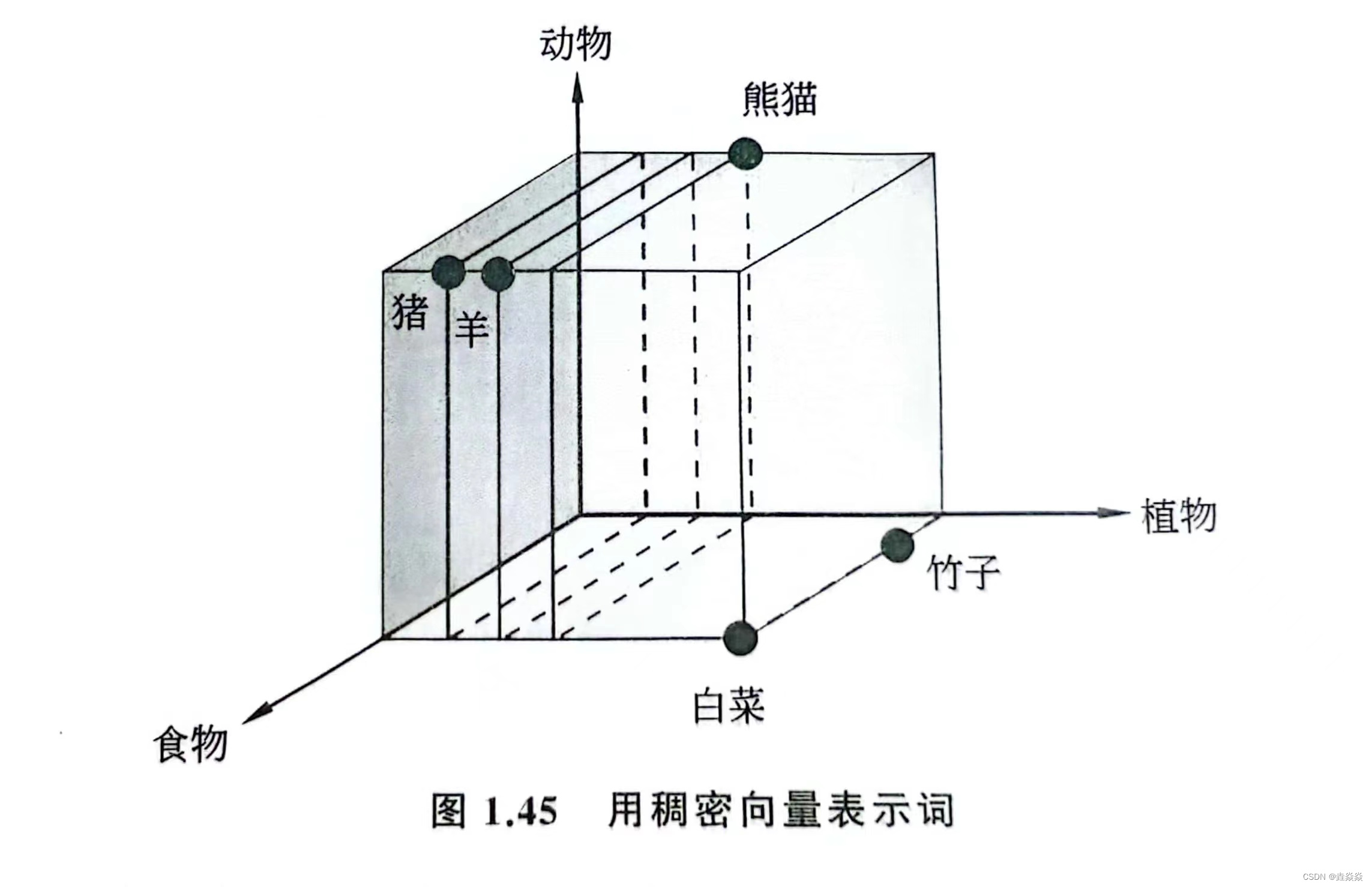 【跟马少平老师学AI】-【神经网络是怎么实现的】（七-1）词向量