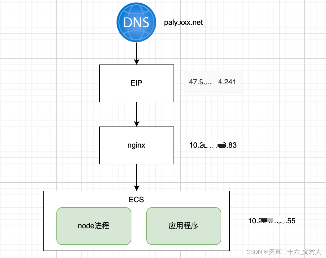 阿里云环境下，从仅知的一个外网域名如何找出前端程序的部署所在和启动命令