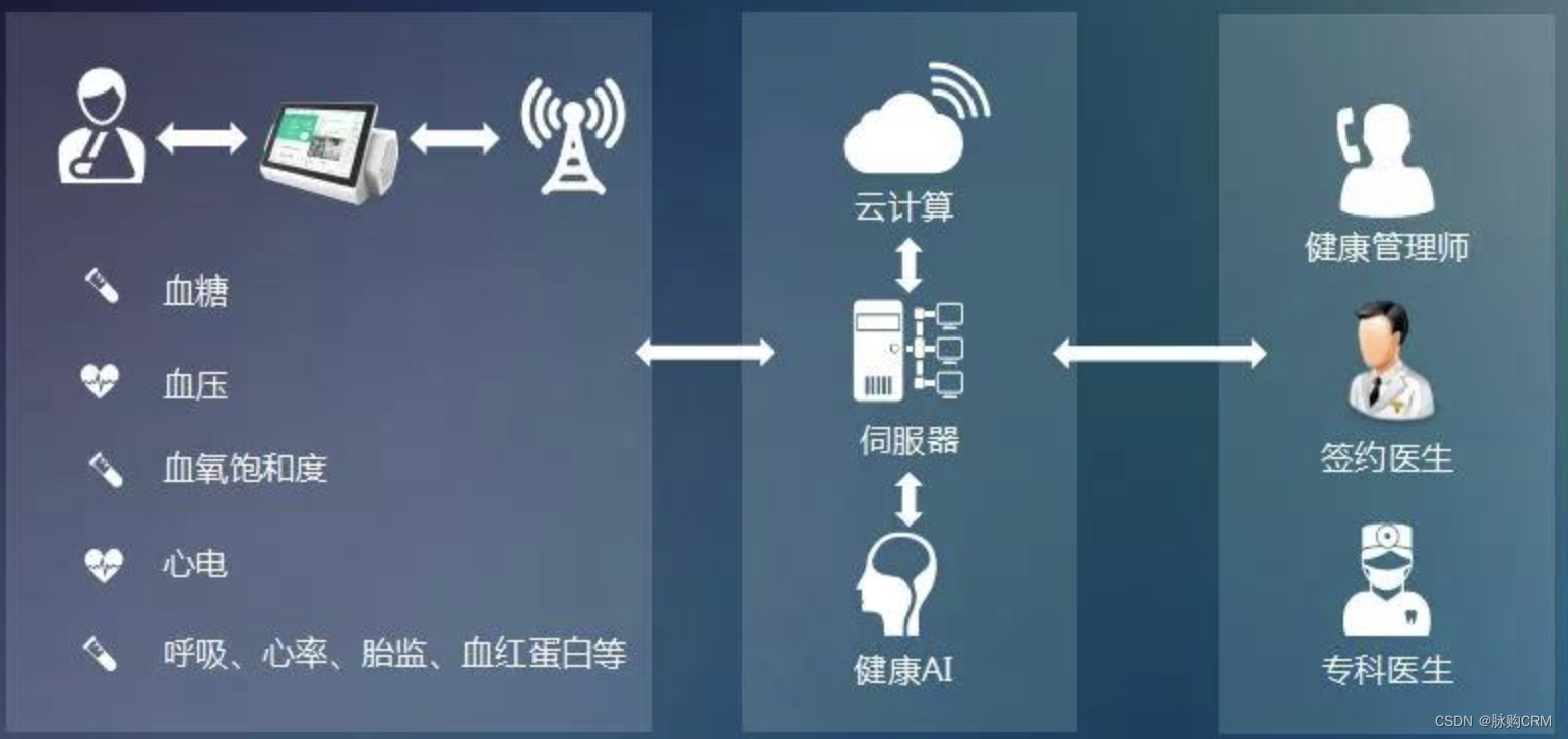 AI如何与健康管理相结合