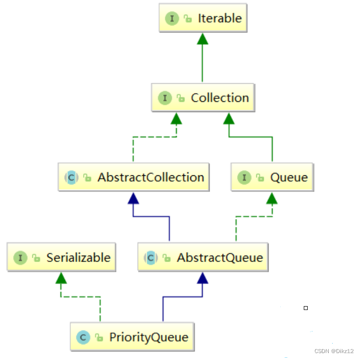 优先级队列(堆) PriorityQueue