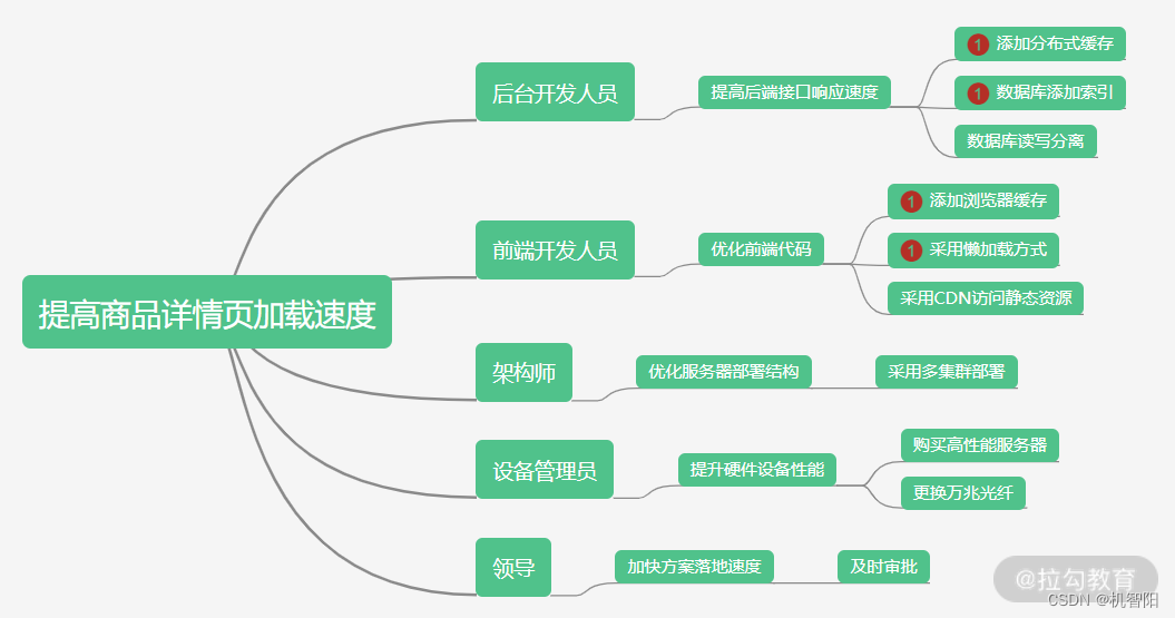 DevOps落地笔记-02|影响地图：产品规划和需求分析的利器