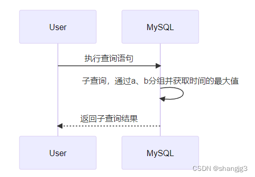 MySQL查询ab字段相同取时间最大的一条数据