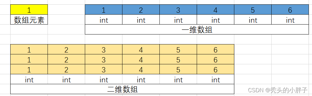 整型，一维整型数组，二维整型数组