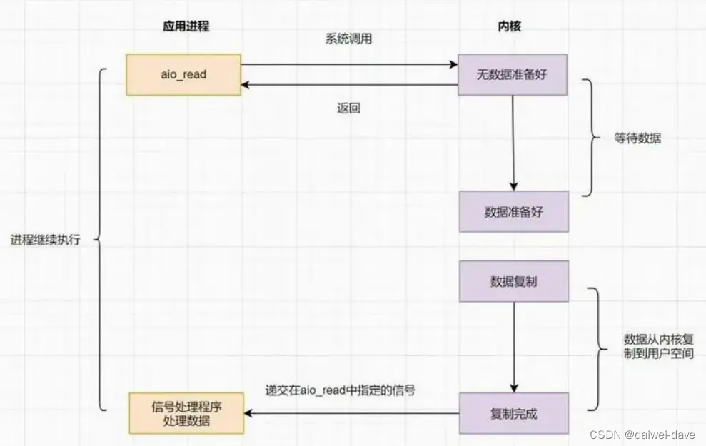 java io模型