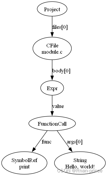 Python-AST语法树