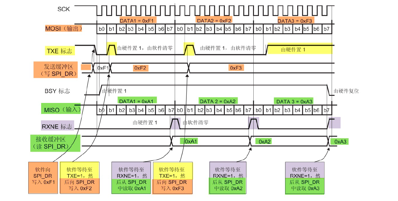 stm3217spi结构体配置