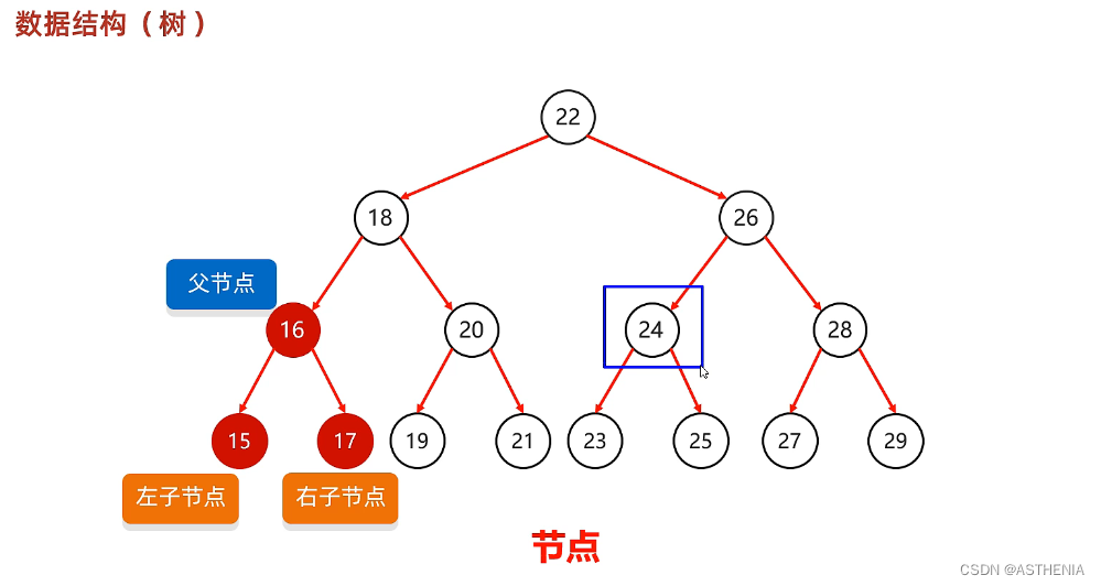 [数据结构]深入浅出讲解二叉树-平衡二叉树-左右旋转