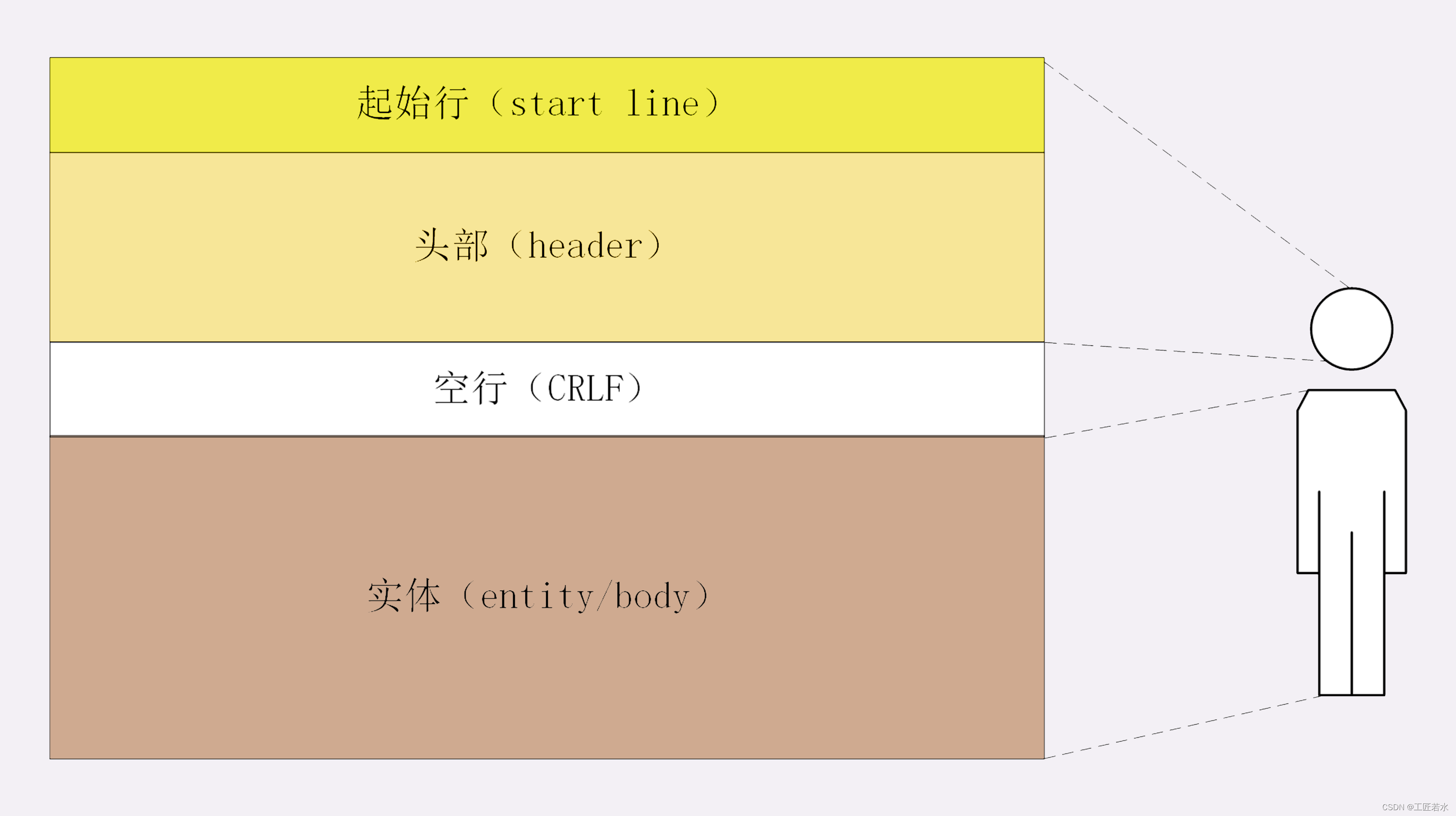 基于 Rust 标准库 API <span style='color:red;'>使用</span> <span style='color:red;'>200</span> 行代码实现 Http 1.1 协议简易服务