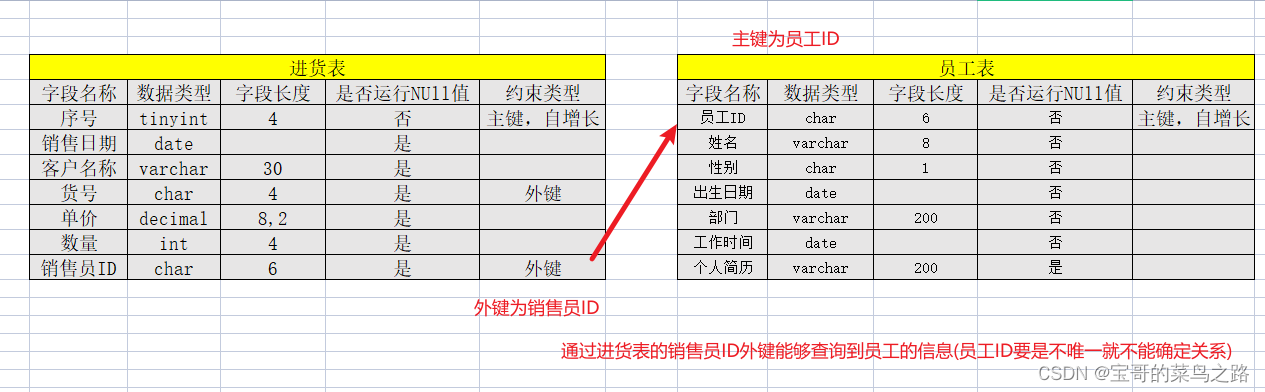 mysql主键和外键的区别