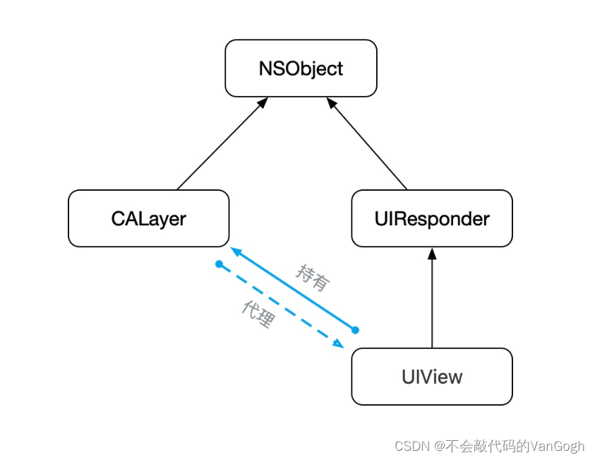 【iOS】——浅析CALayer