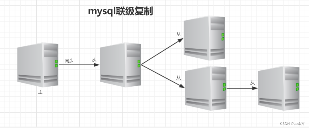 Mysql主从复制原理